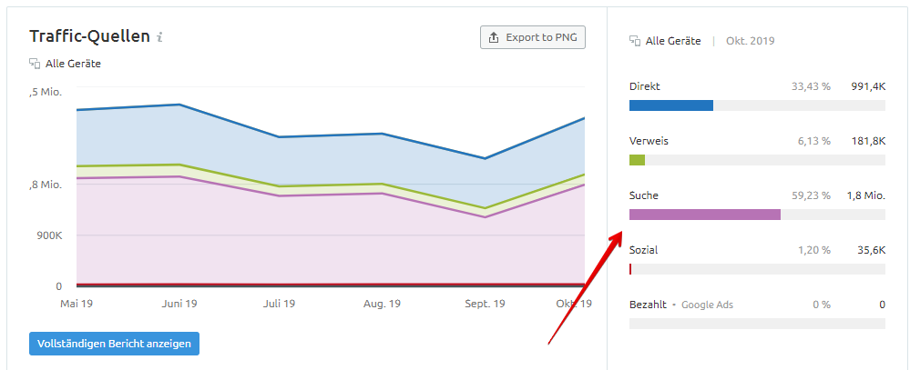 Traffic-Quellen von Quora in Deutschland