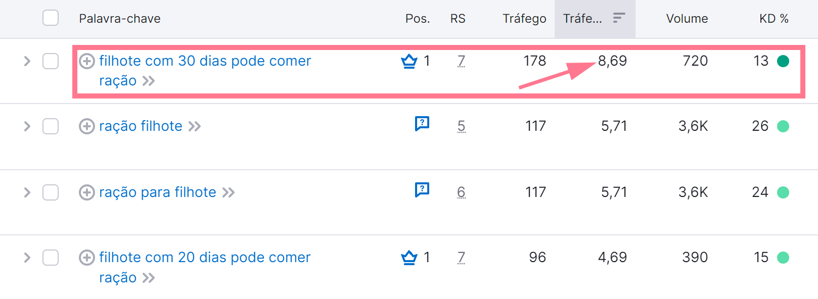 principais palavras-chave orgânicas de um domínio