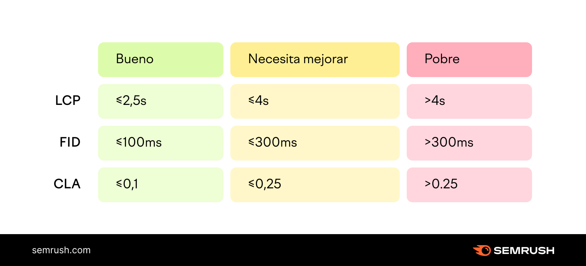 Umbrales de Google para evaluar las métricas Core Web Vitals de una página
