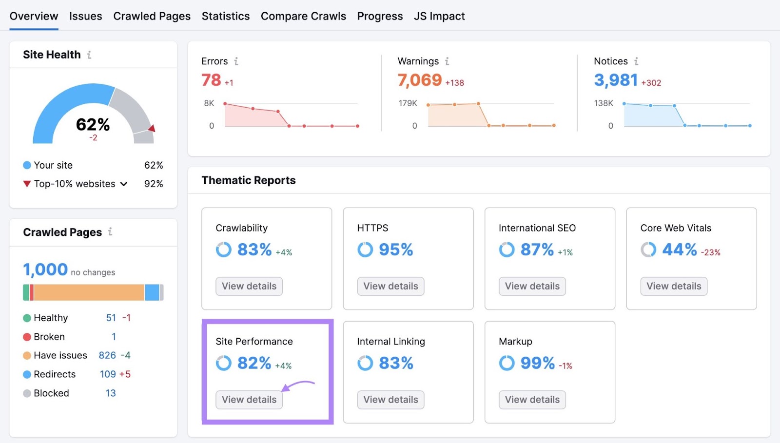 Site Audit overview with the "Site Performance" box highlighted and "View details" clicked.