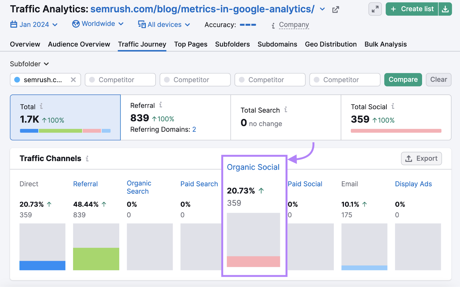 Alrededor del 20% del tráfico al blog de Semrush en las métricas de google analytics proviene de medios sociales orgánicos, según la herramienta Traffic Analytics