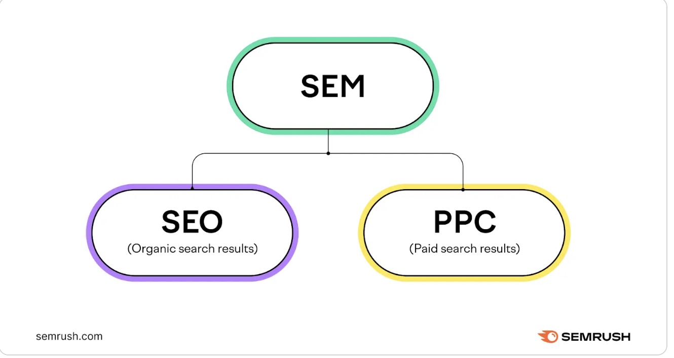 SEM incluye SEO (resultados de búsqueda orgánicos) y PPC (resultados de búsqueda de pago)