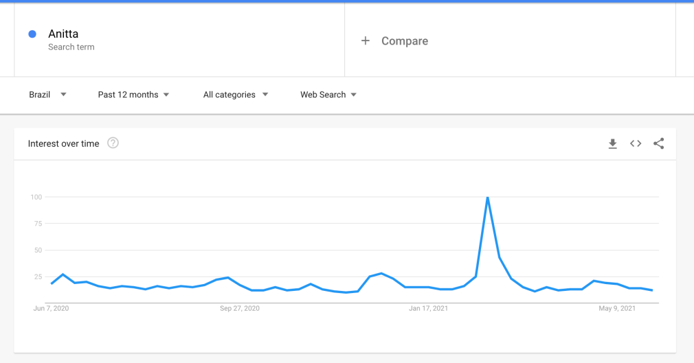 Anitta Trends 21 de fevereiro