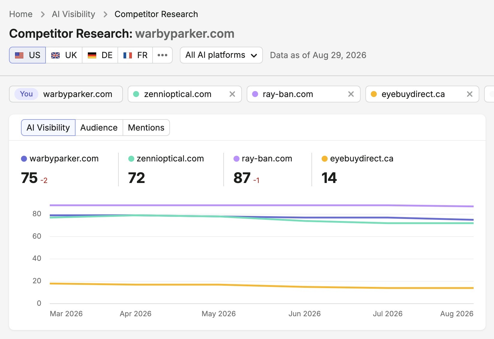 Competitor Research report showing a brand's AI visibility versus selected competitors.