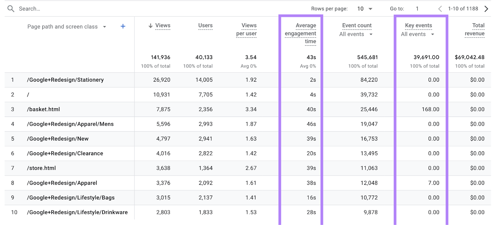 Informe de páginas y pantallas de Google Analytics, destacando el tiempo medio de participación y los eventos clave.
