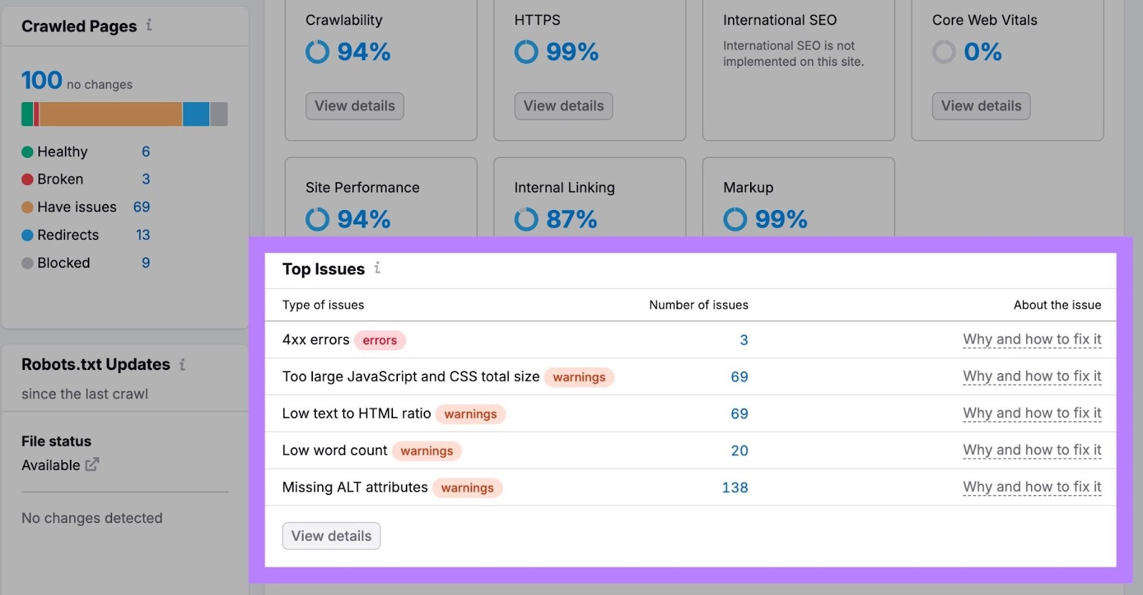 Principali problemi su Site Audit includendo errori 4xx, basso rapporto testo-html, conta di parole bassa, ecc.