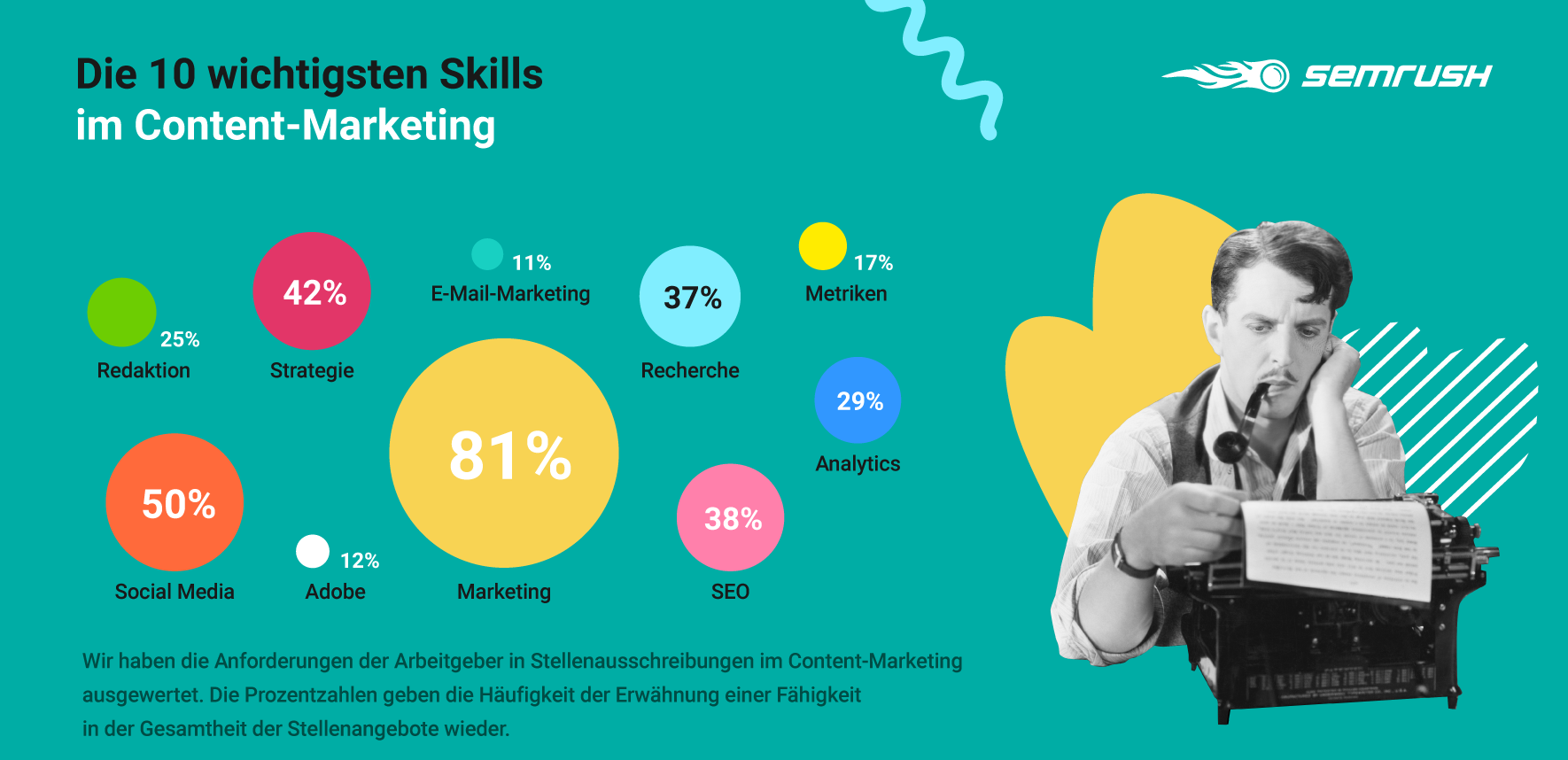 Content-Marketing: Skills