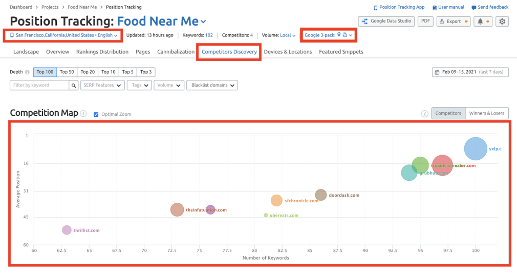 Semrush, Suivi de position, Découverte des concurrents