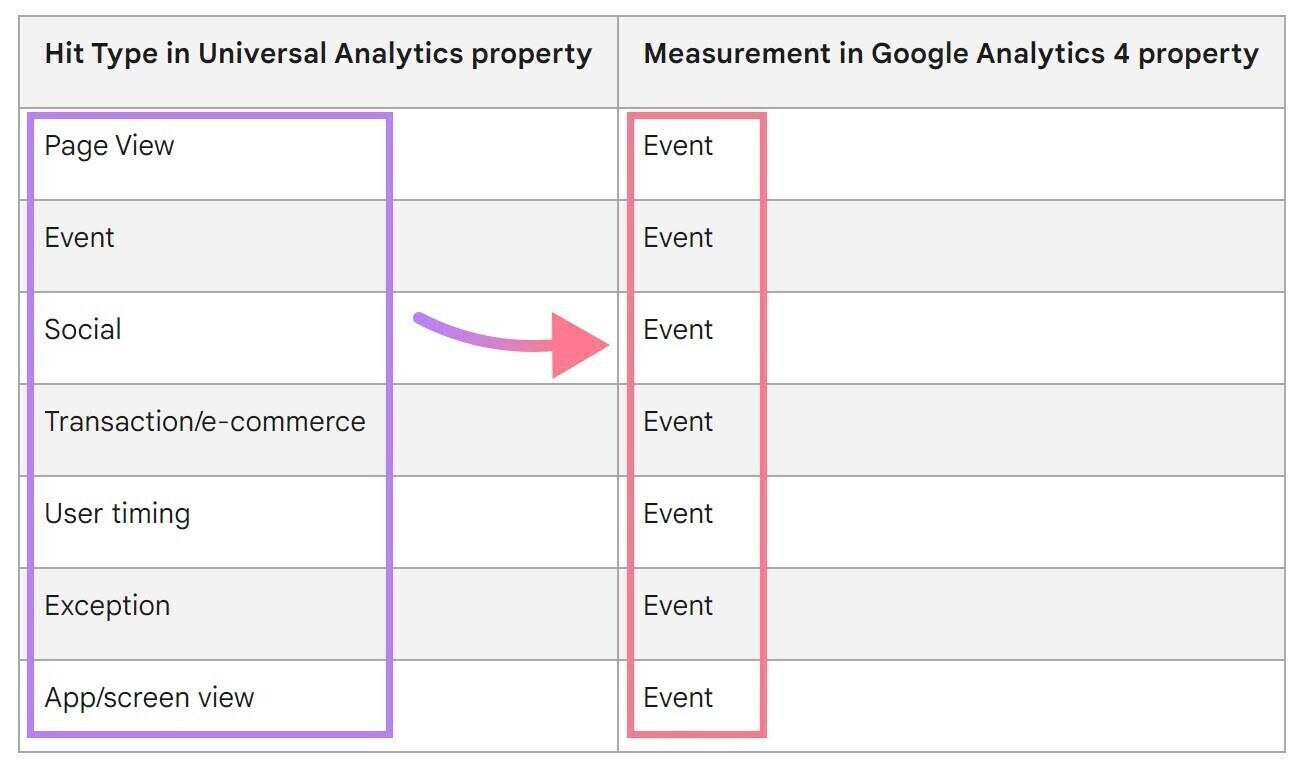 Une comparaison des types d'occurrences dans Google Universal Analytics et GA4
