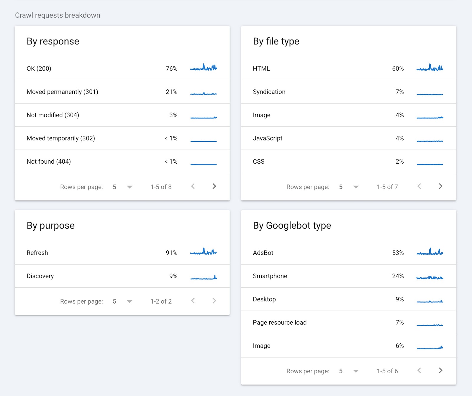 Crawl requests breakdown grouped by response, file type, purpose, and by Googlebot type.