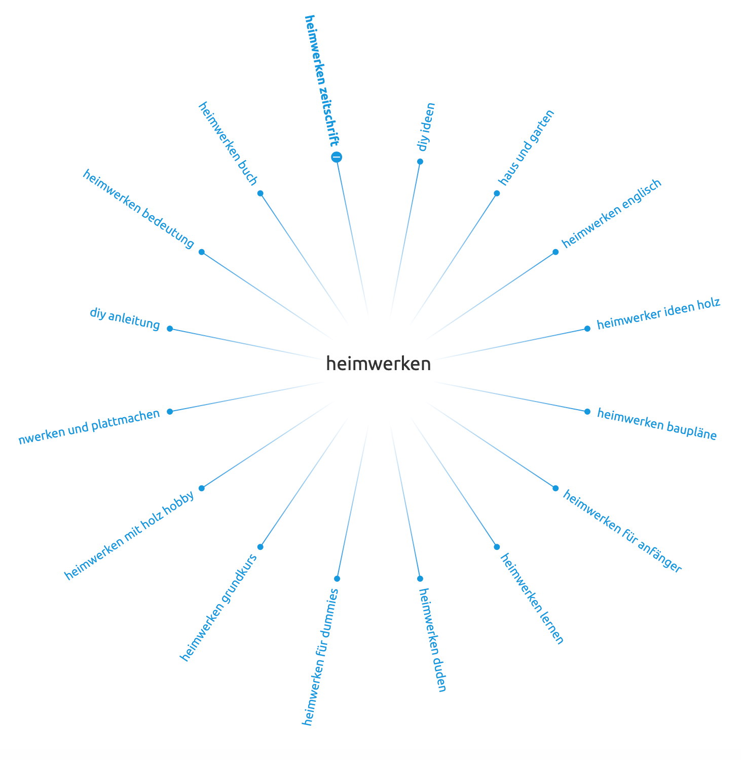 SEMrush Mindmap Screenshot