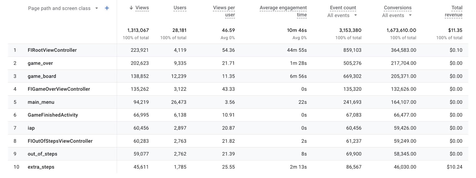 Una tabla en GA4 que muestra las páginas más populares del sitio web