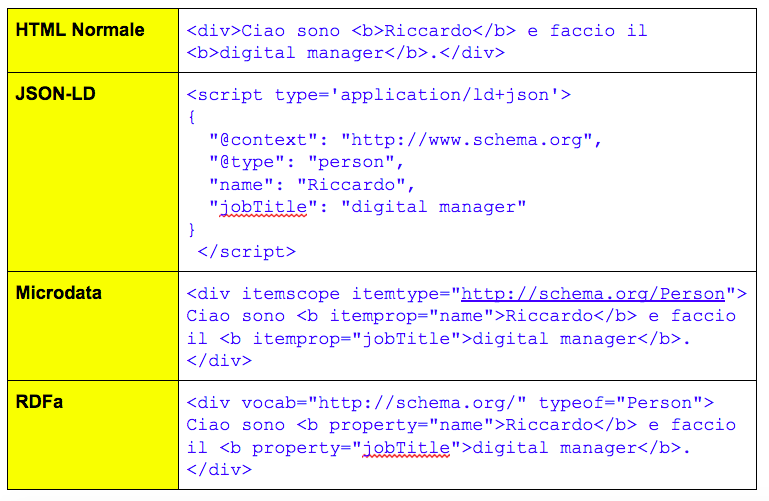 Esempio di messaggio nei diversi formati di Schema.org
