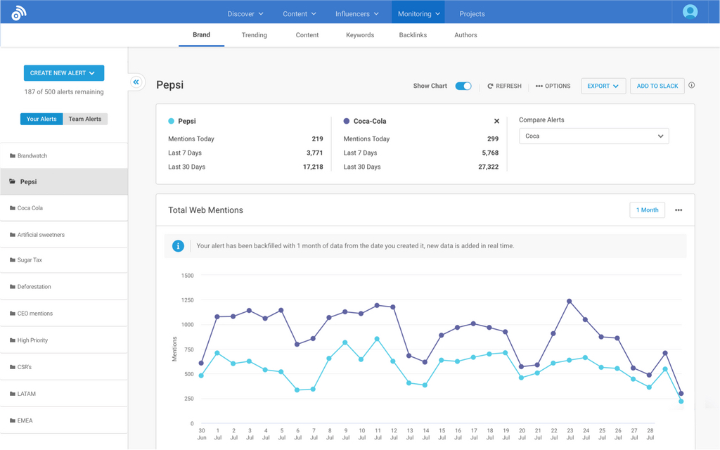 Rapport de suivi de marque dans Buzzsumo présentant le nombre total de mentions sur le web au fil du temps et les mentions comparées à un concurrent sélectionné.