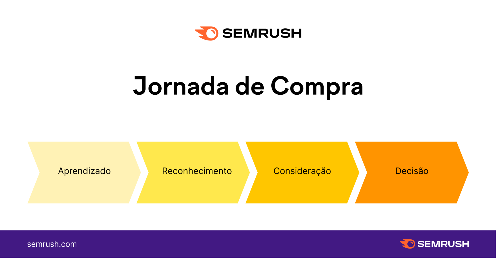 Infográfico com jornada do cliente