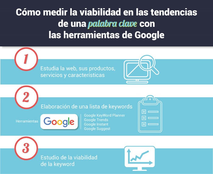 Medir la viabilidad de palabras clave con herrramientas de Google