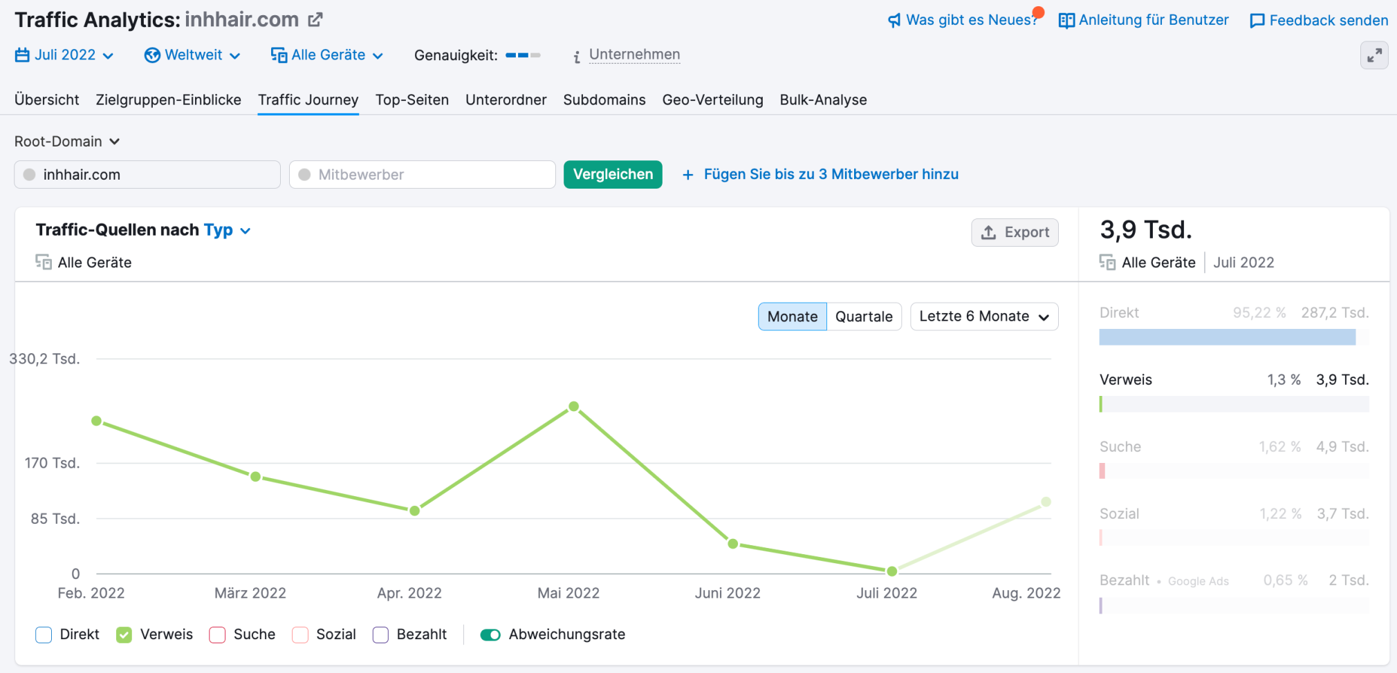 Semrush Traffic Analytics Beispiel