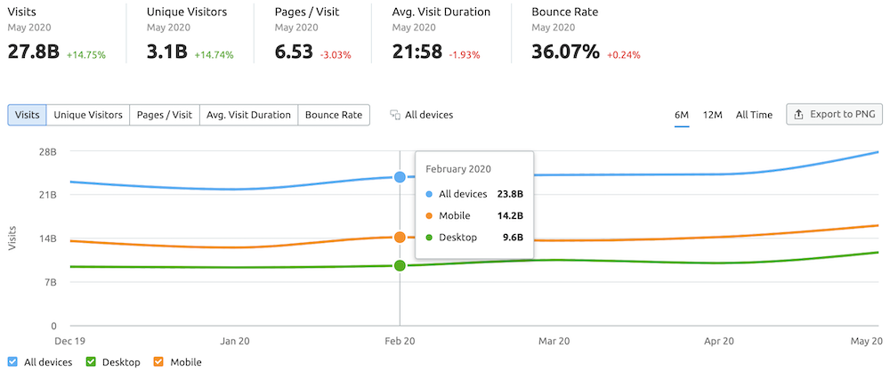 Statistiques d’analyse du trafic sur Facebook pendant 6 mois