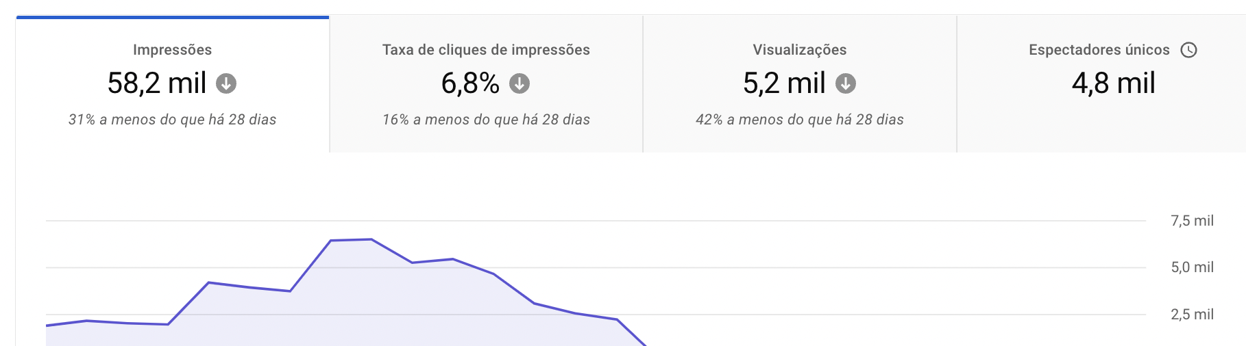 YouTube Studio - impressões e CTR
