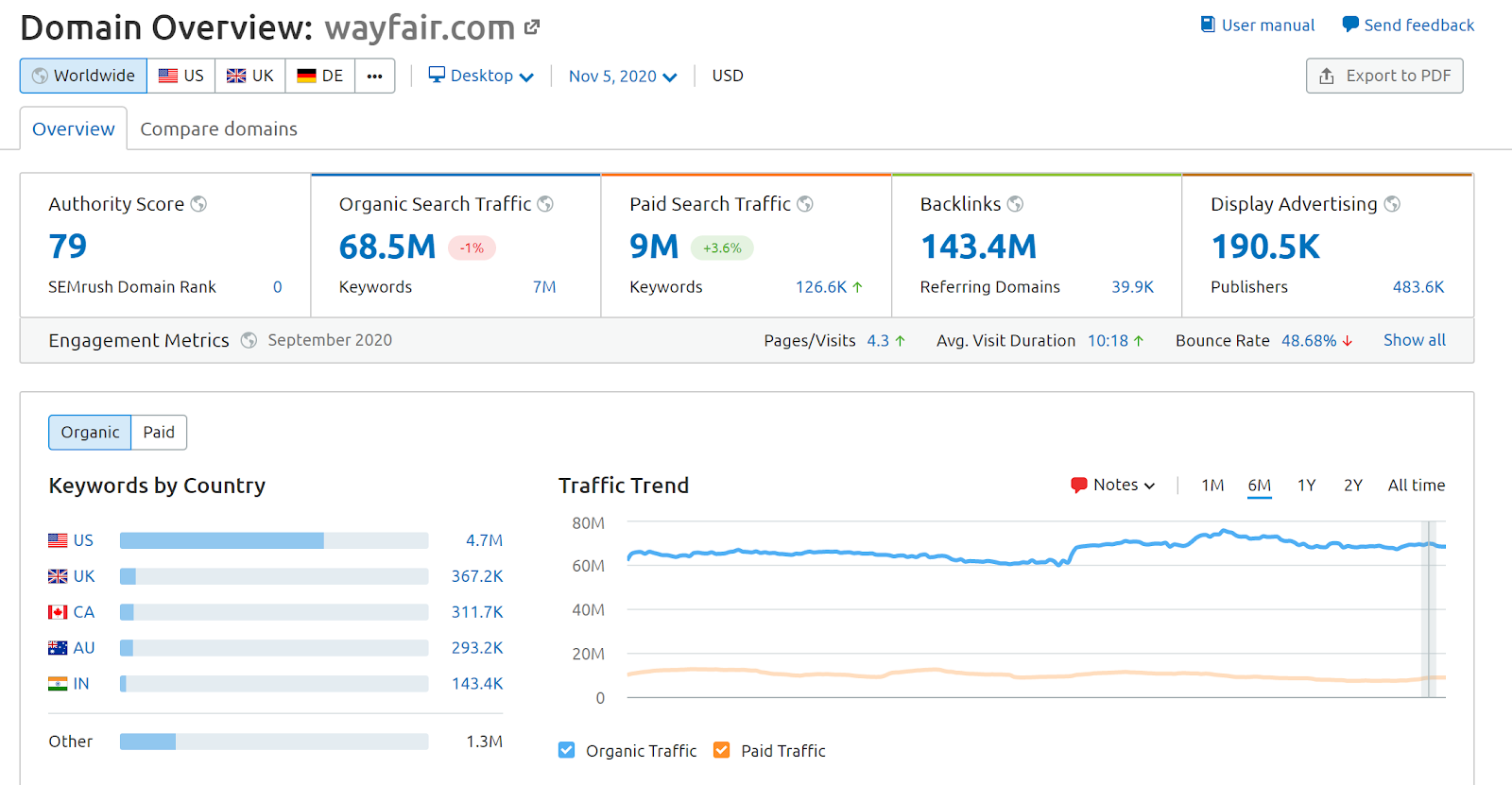 Screenshot “Panoramica del dominio” di SEMrush