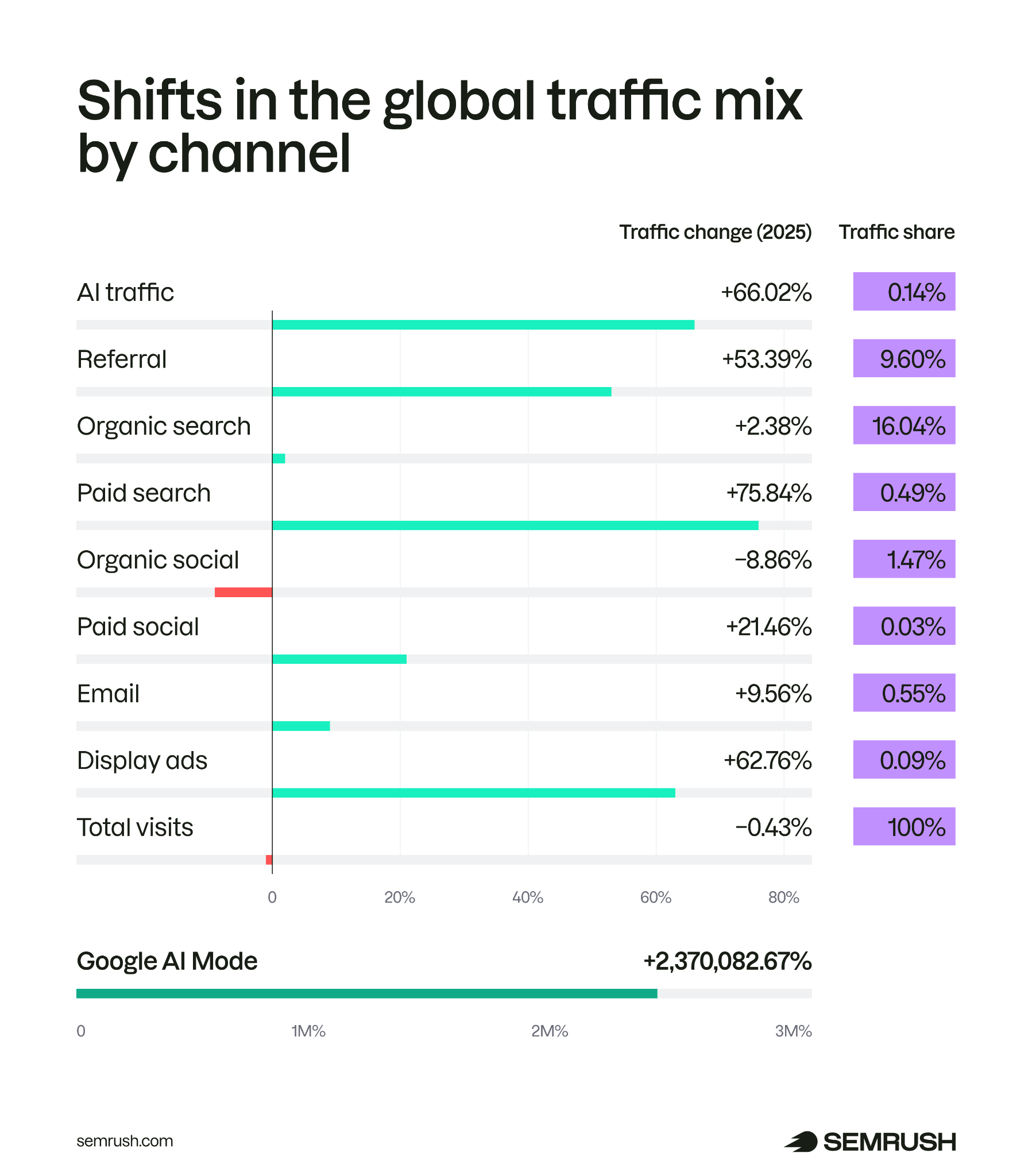 Shifts in the global traffic mix by channel