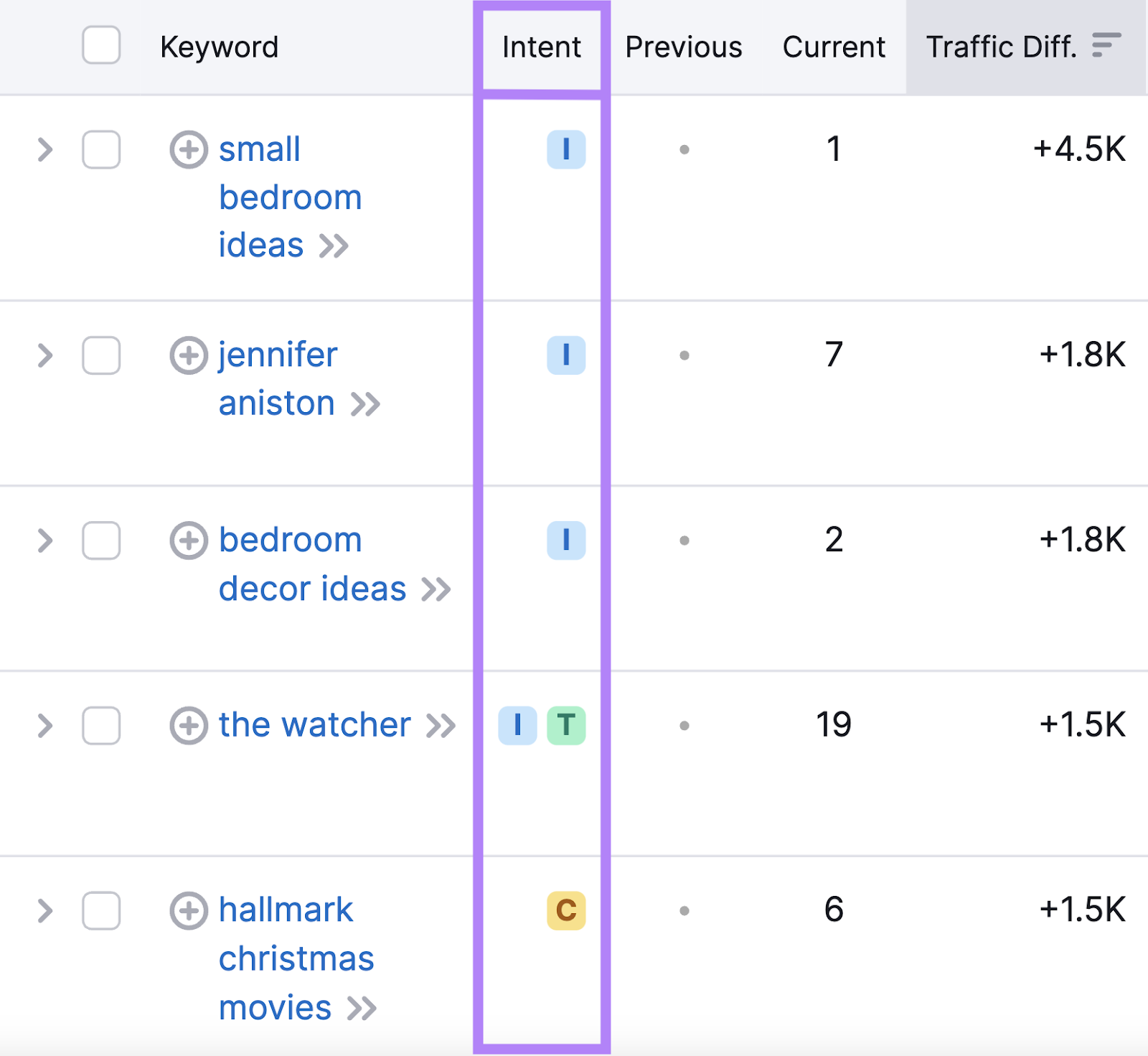 Columna "Intención" resaltada en el informe "Todos los cambios de posición".