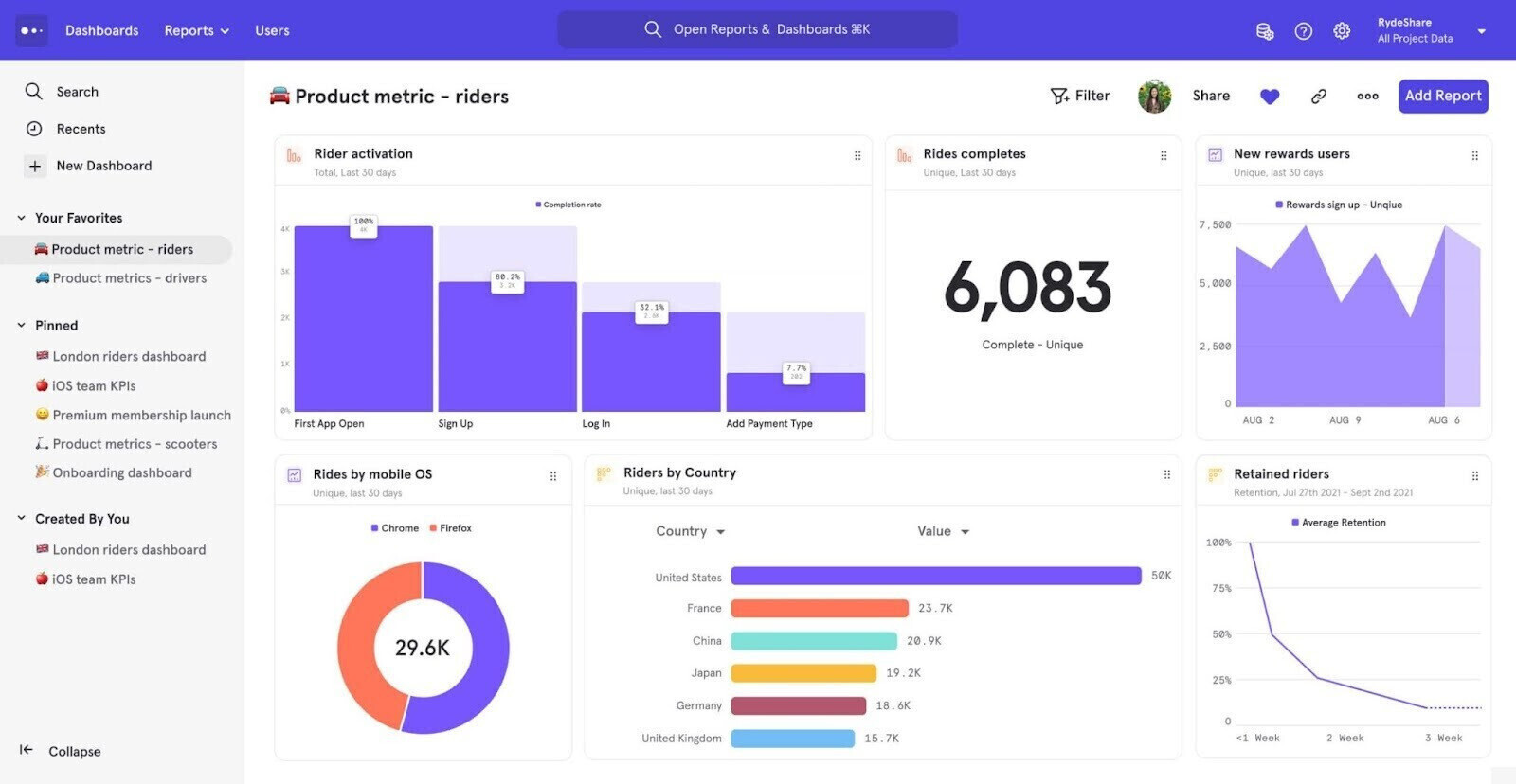 Mixpanel est souvent utilisé avec GA