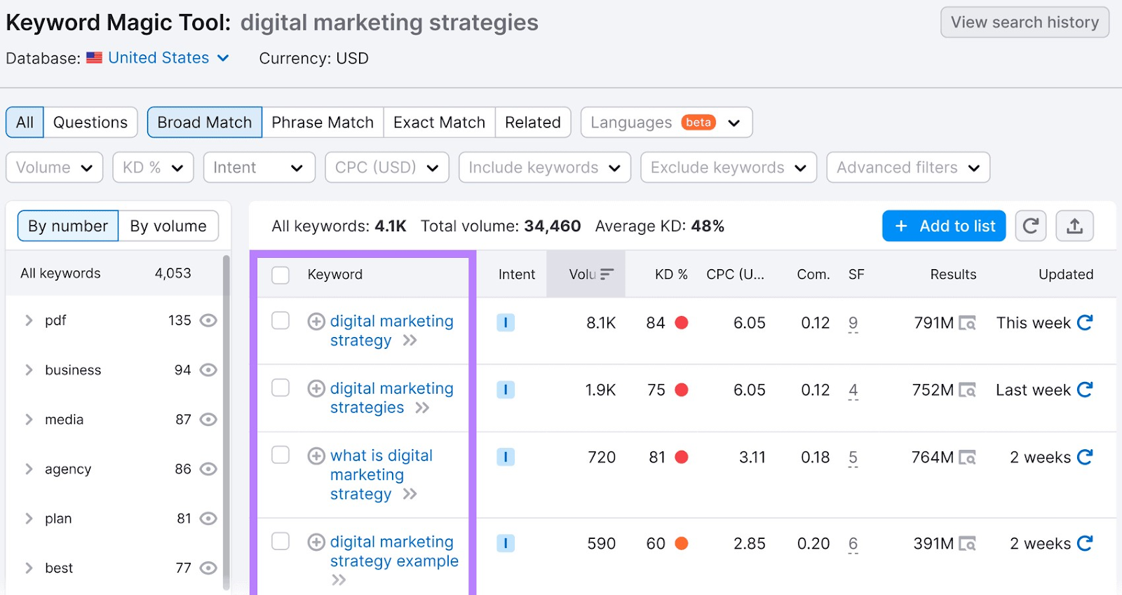 Resultados de la herramienta Keyword Magic para “estrategias de marketing digital”