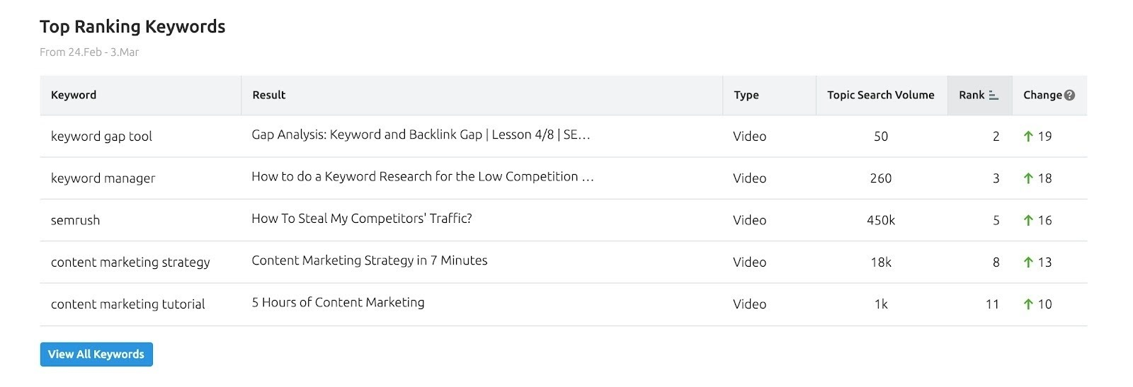 Mots clés youtube les mieux classés provenant de video rank tracker