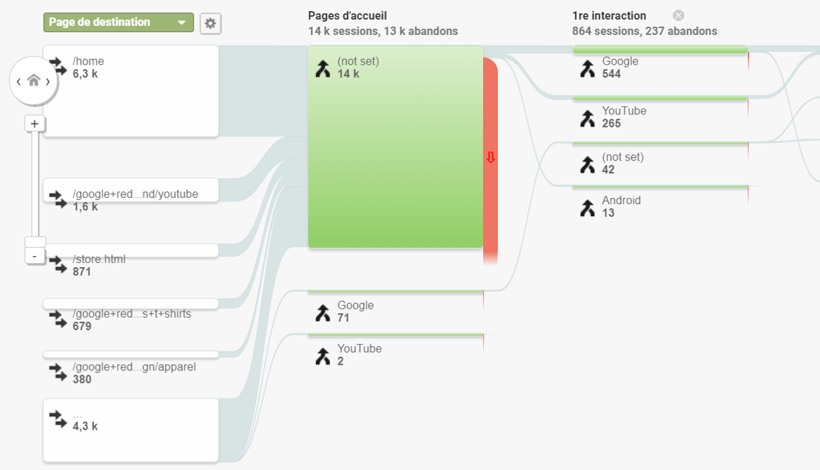 Rapport sur le flux de comportement Google Analytics