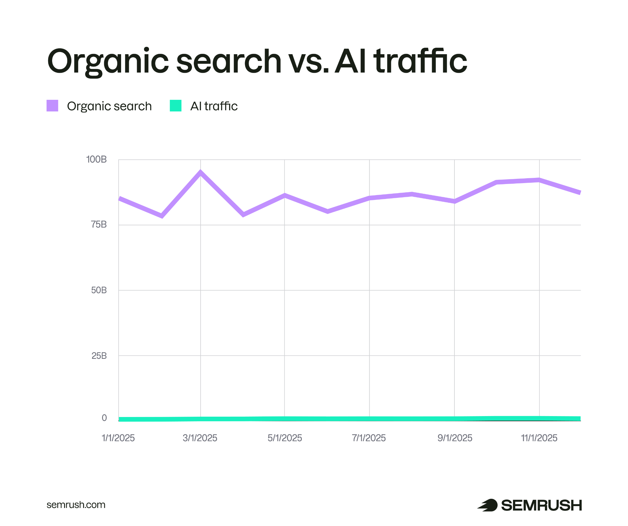 Organic search vs AI traffic