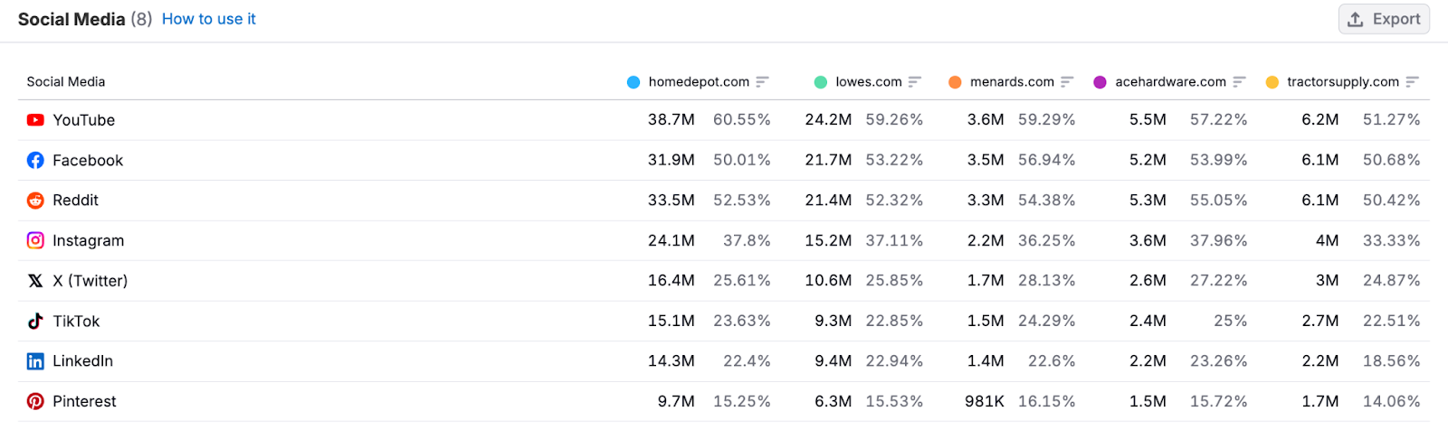 The Behavior dashboard shows which social media platforms competitors' audiences use most.