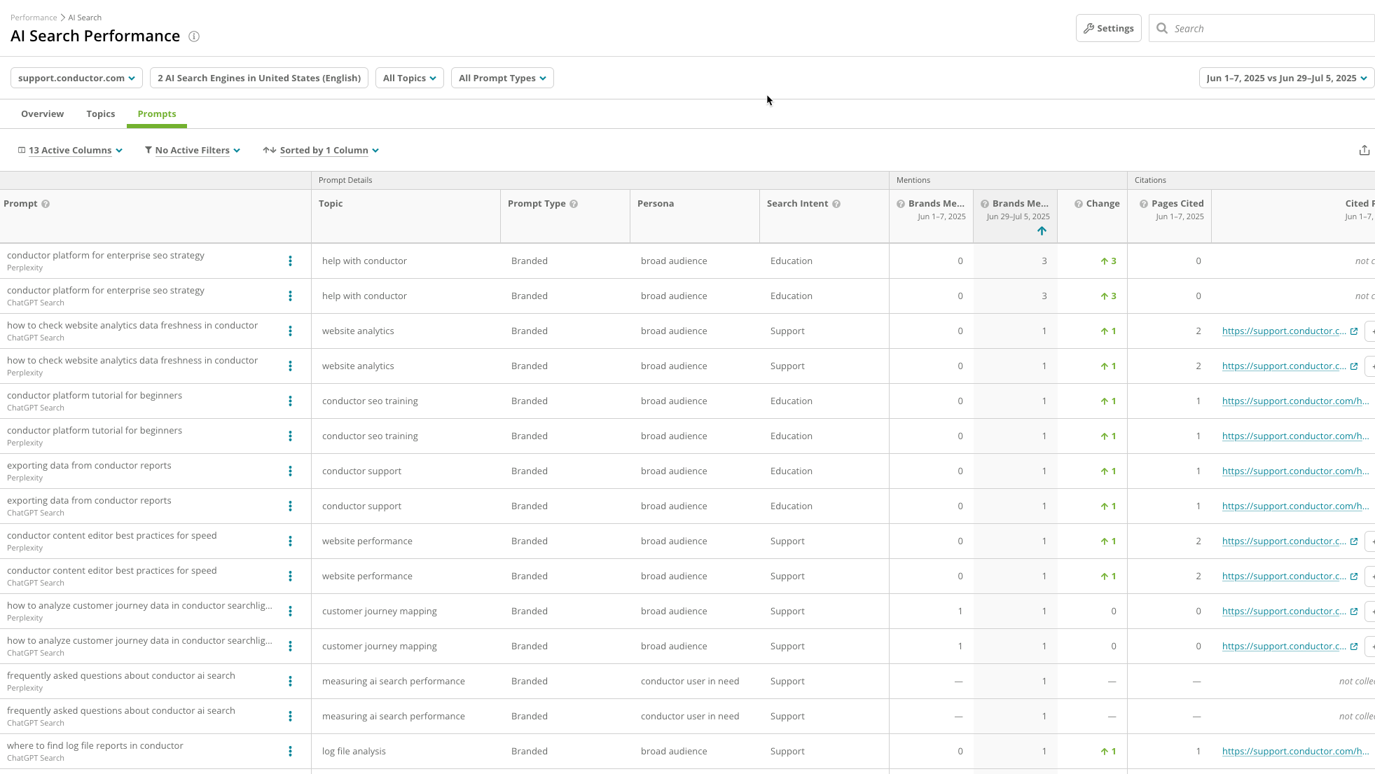 O relatório de desempenho de busca por IA no Conductor fornece informações detalhadas sobre os prompts rastreados.