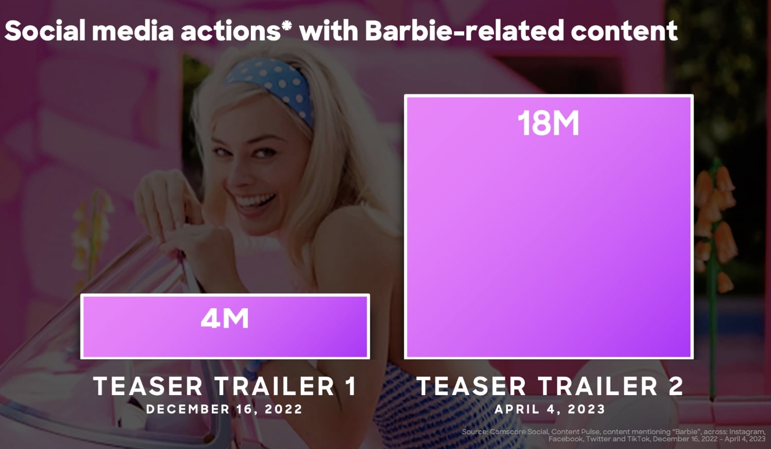 O primeiro teaser trailer do filme da Barbie gerou cerca de 4 milhões de engajamentos, enquanto o segundo teaser gerou cerca de 18 milhões de engajamentos