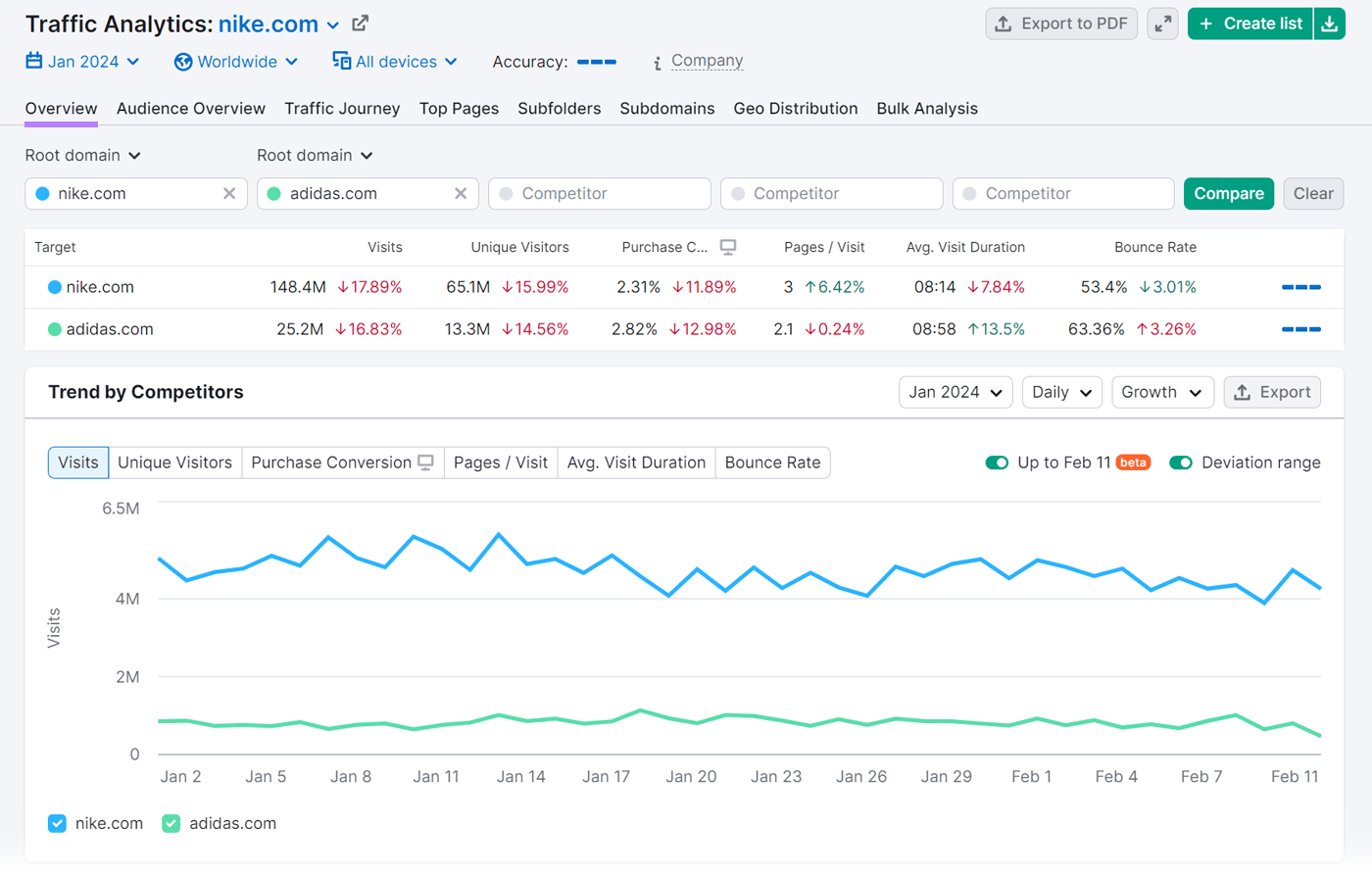 Un panel de "Visión general" para Nike y Adidas en la herramienta Traffic Analytics