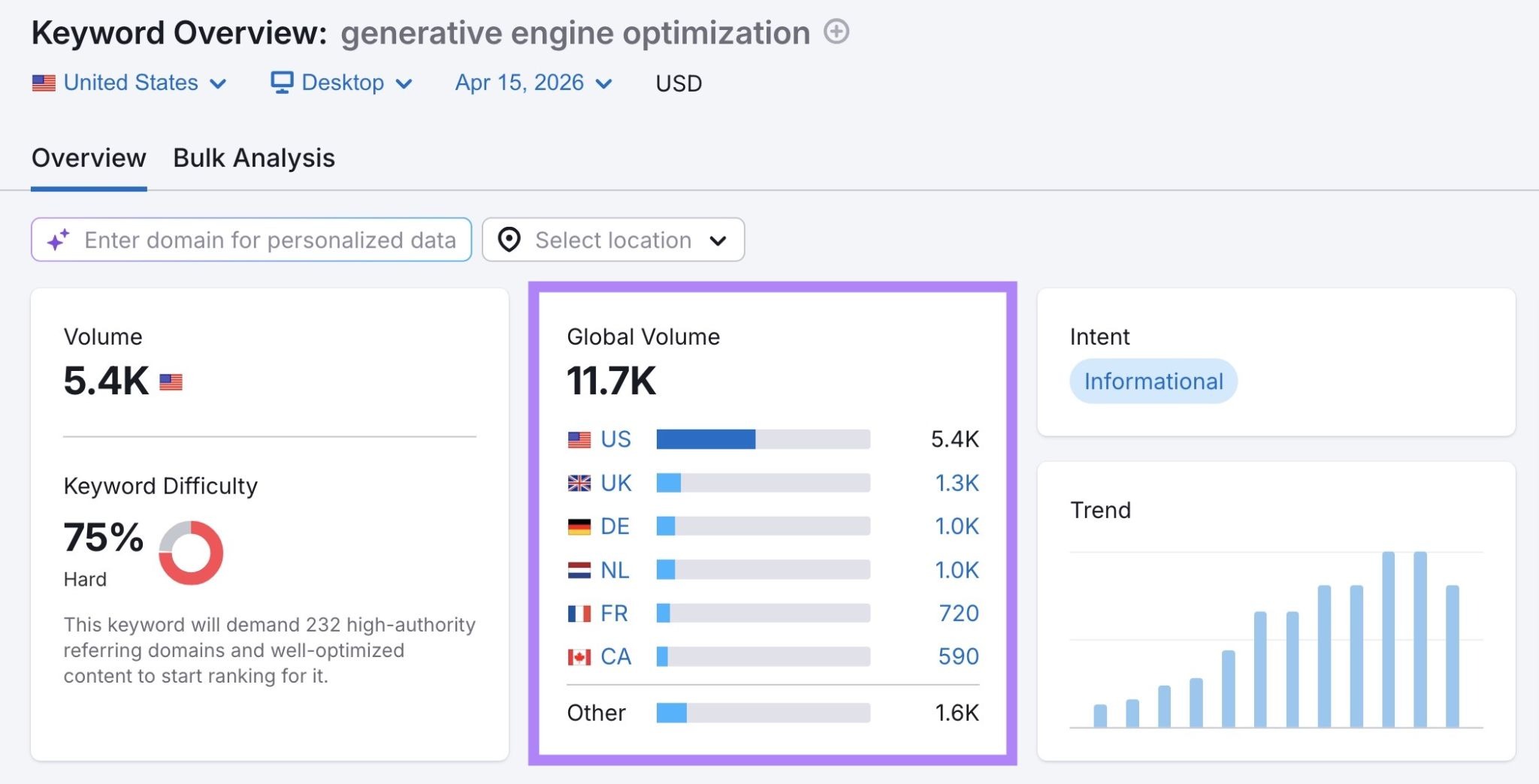 Keyword Overview report for the term "generative engine optimization" with the "Global Volume" metric highlighted.