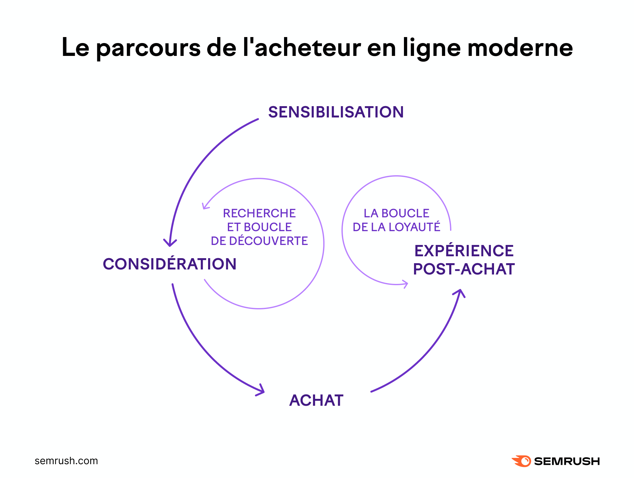 Parcours du client en ligne moderne.