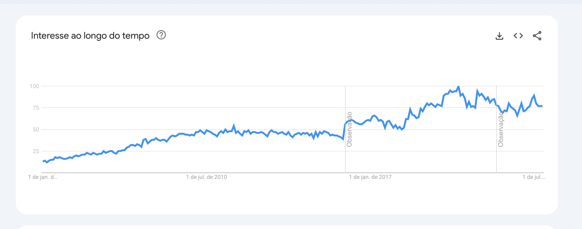 Interesse de pesquisa em SEO ao longo do tempo