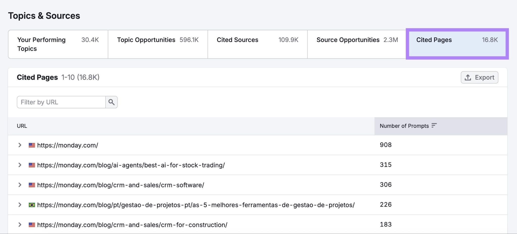 The "Cited Pages" tab on the Topics & Sources section of the Visibility Overview report showing a list of referenced URLs.
