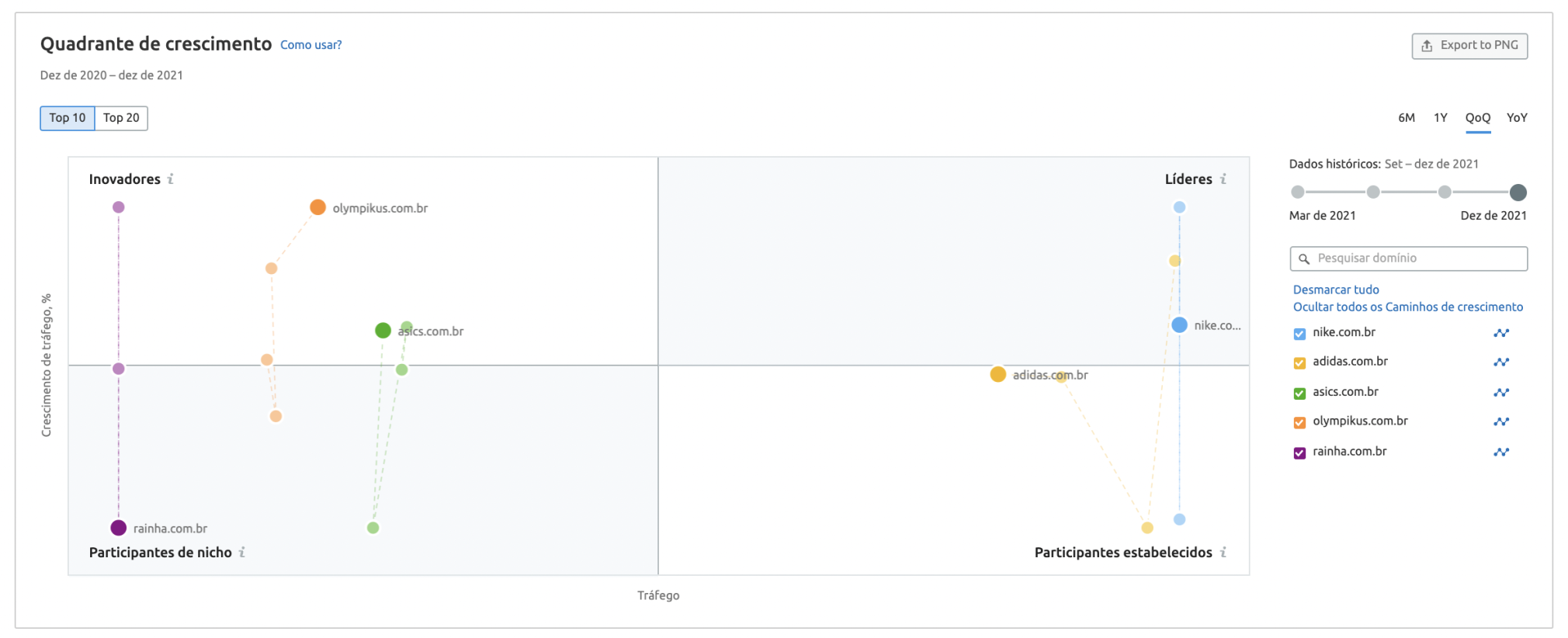 pesquisa de mercado - ferramenta market explorer semrush - quadrante de crescimento