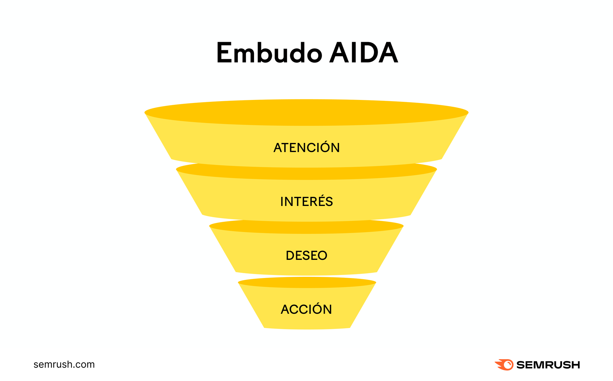 Modelo AIDA: Atención, Interés, Deseo y Acción