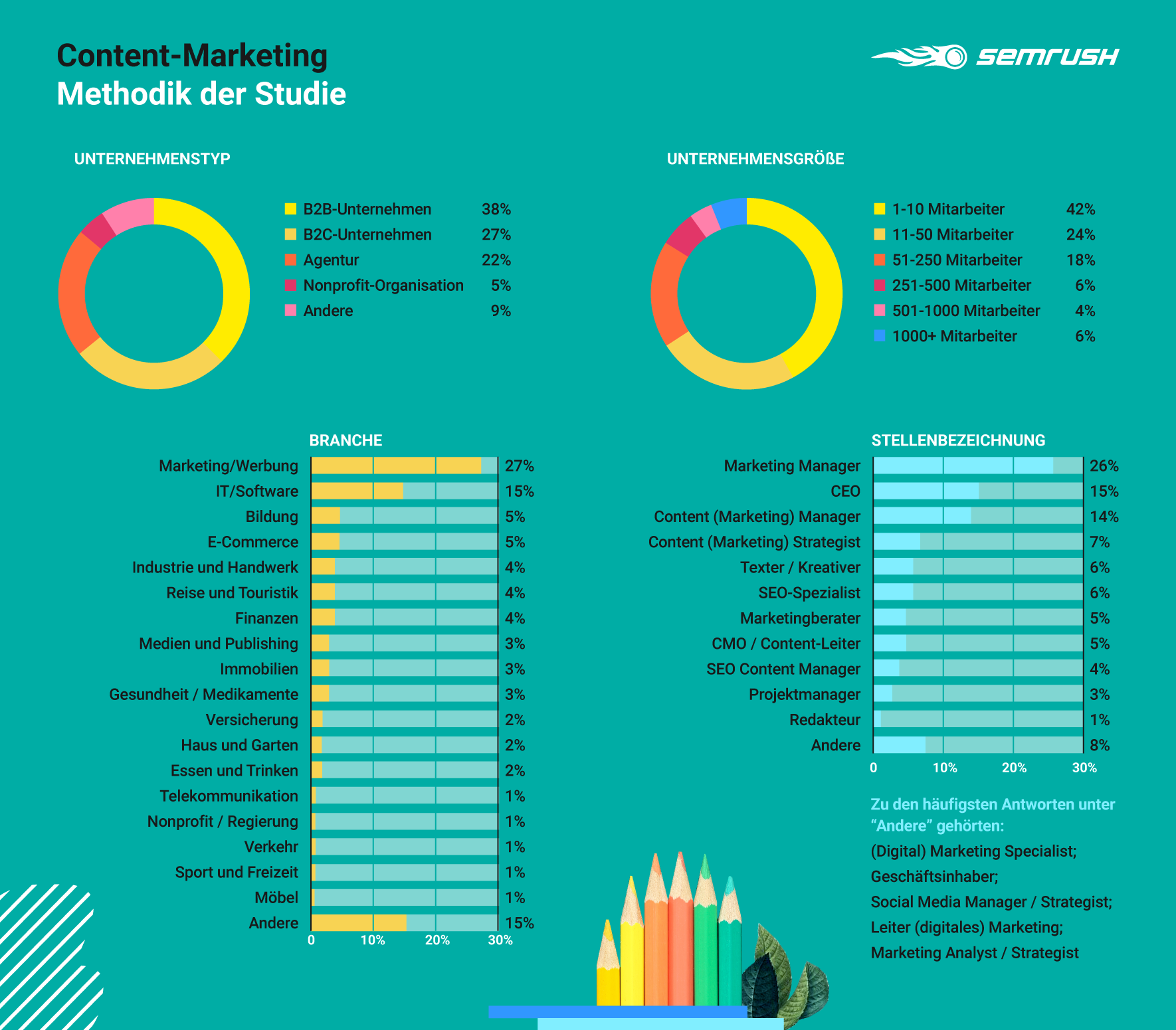 Content-Marketing: Methodik der Studie