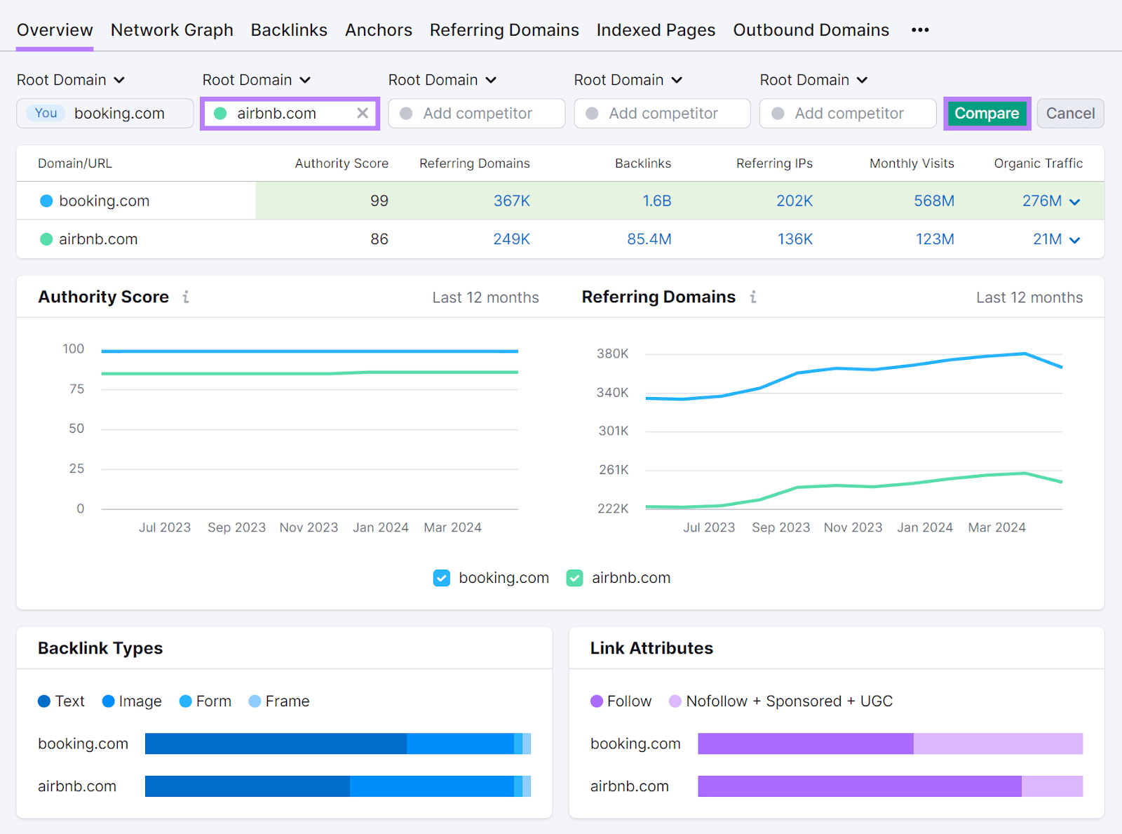 Pestaña de resumen de análisis de backlinks con informe de comparación de dominios que muestra datos como la puntuación de autoridad, los dominios de referencia, etc.