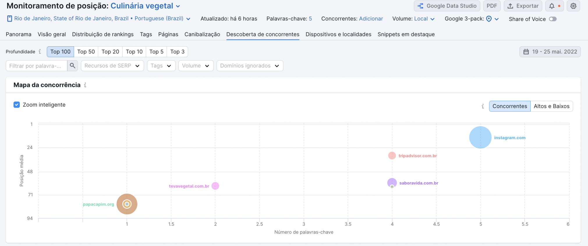 funcionalidade monitoramento de posição da Semrush