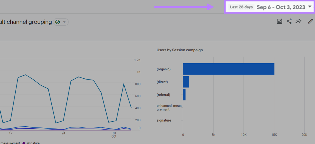 "Últimos 28 días 6 Sep - 3 Oct 2023" resaltado en la esquina superior derecha del informe