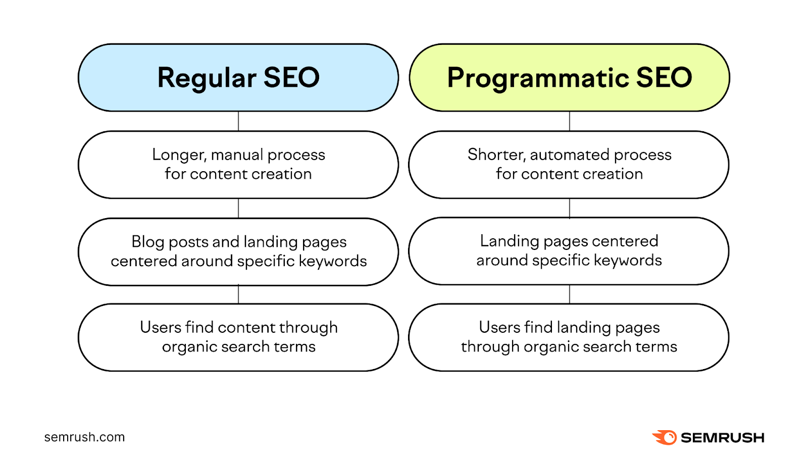 Una imagen que compara el SEO regular y el programático