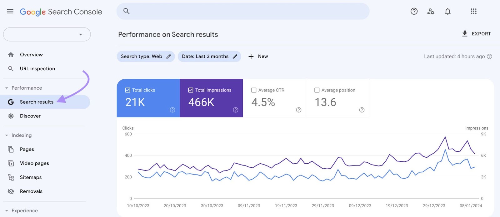 Gráfico "Rendimiento en los resultados de búsqueda" en Google Search Console