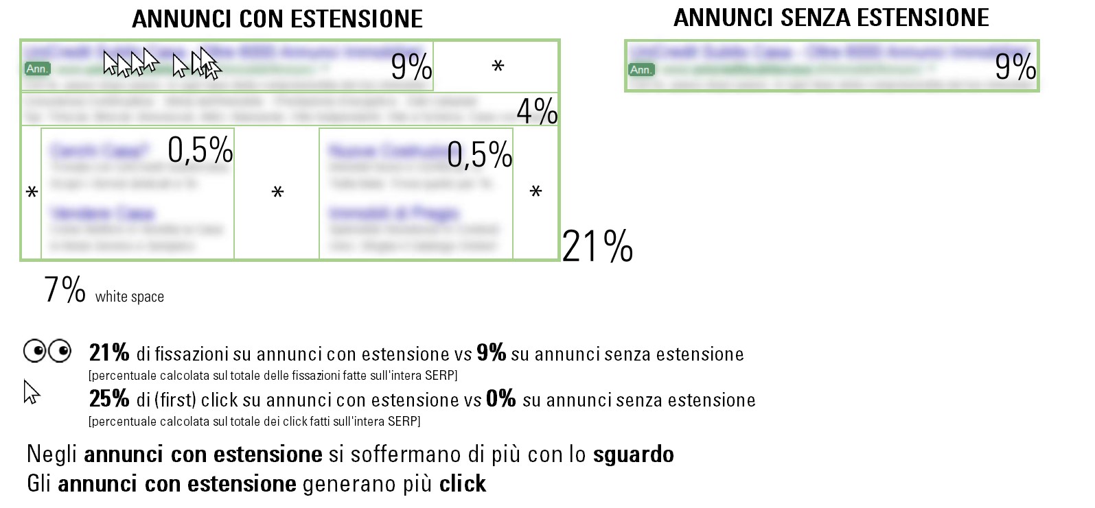 Eye tracking annunci Adwords