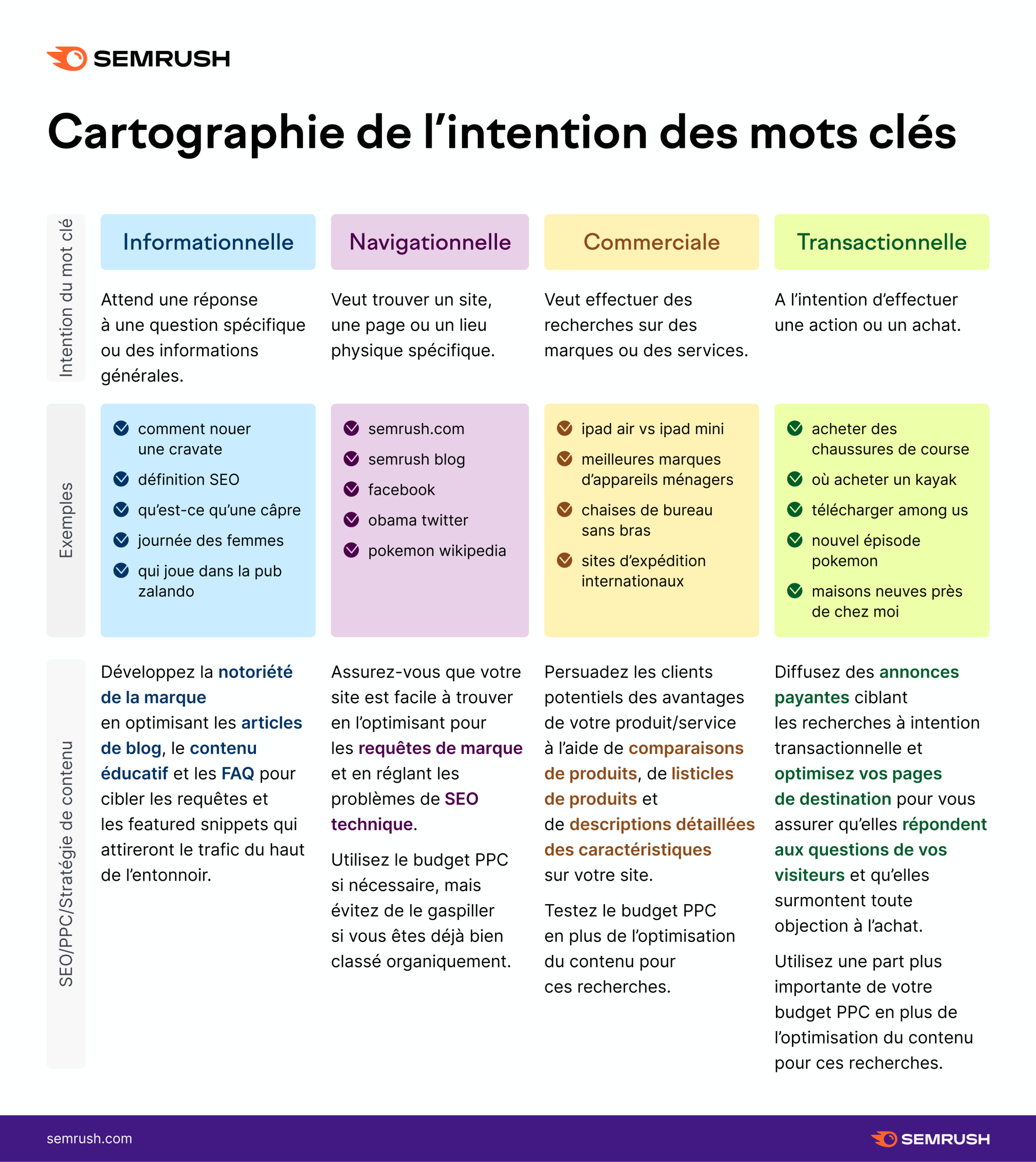 cartographie de l'intention des mots clés