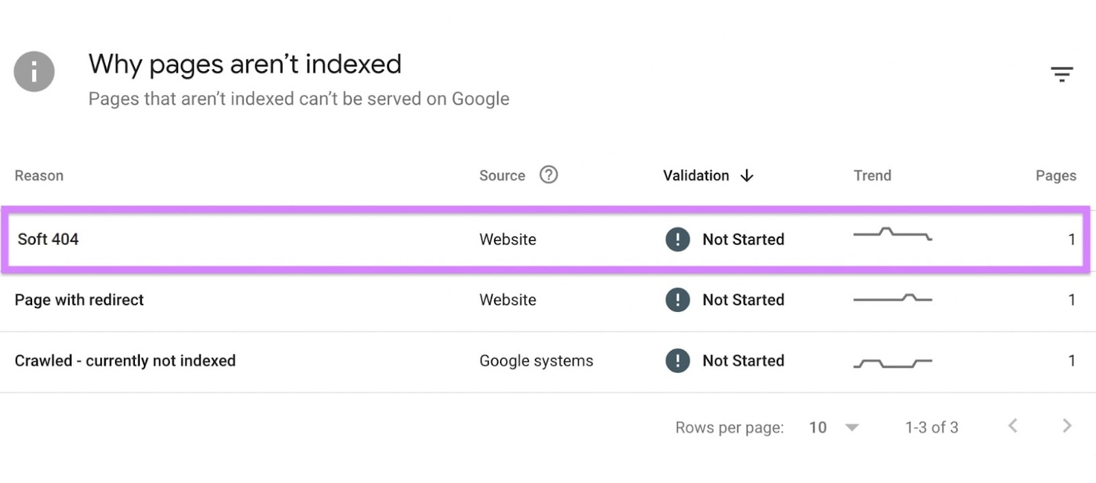 Erreur « Soft 404 » dans Google Search Console